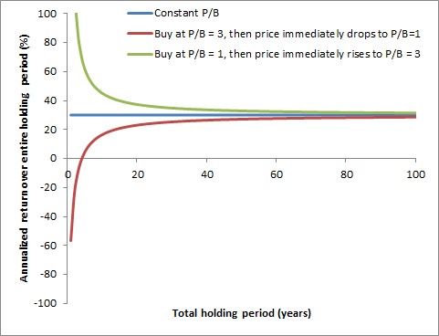 Returns at different valuation adjustments immediately after buying a high return on capital business with constant capital structure.
