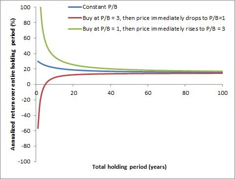 Returns at different valuation adjustments immediately after buying a high return on capital business with non-constant capital structure - scenario with decreasing debt / equity.