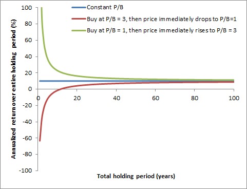 Returns at different valuation adjustments immediately after buying a low return on capital business with constant capital structure.