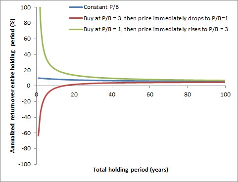 Returns at different valuation adjustments immediately after buying a low return on capital business with non-constant capital structure - scenario with decreasing debt / equity.