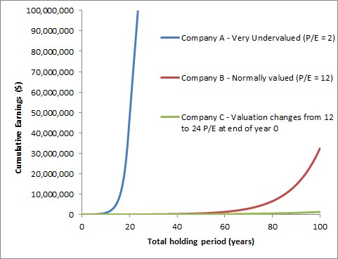 Cumulative investment earnings over the holding period for different valuation scenarios for investment.