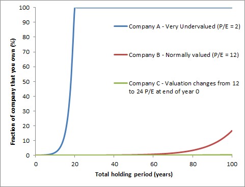 Fraction of the company you would own after different holding periods given reinvestment under different valuation scenarios.