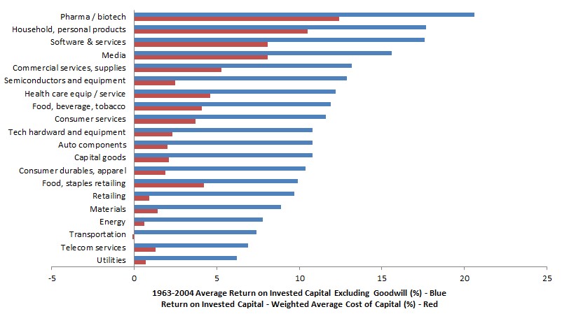 ROIC and ROIC minus cost of capital by industry