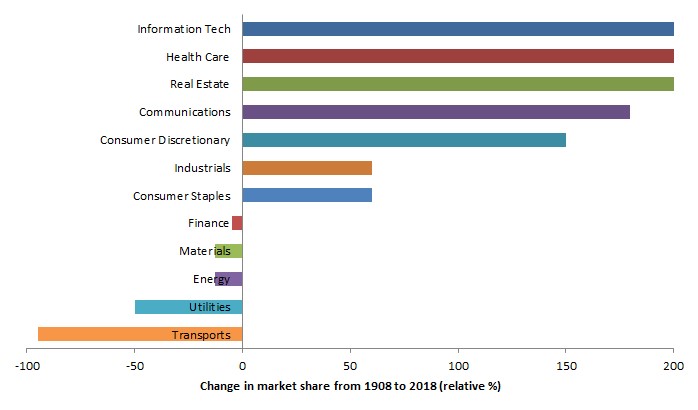 Relative percent change in market share by industry from 1908 to 2018