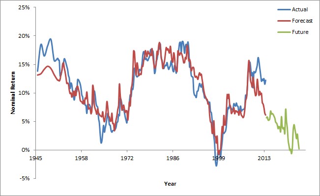 Equity allocation of investors model of 10 year market returns.