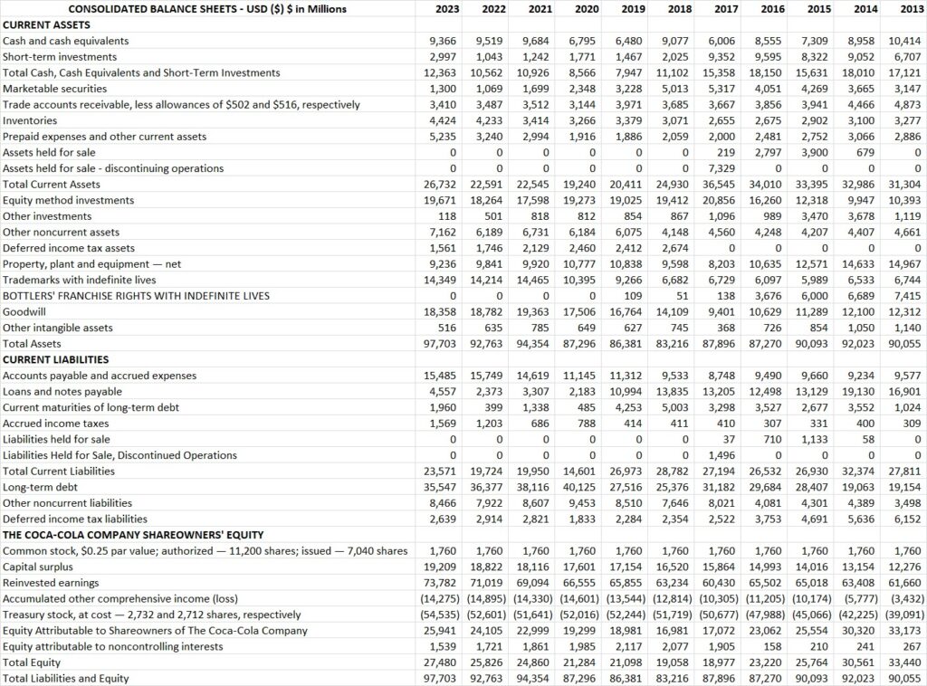 Balance sheet for the Coca Cola company for the past 11 full years 2013-2023.
