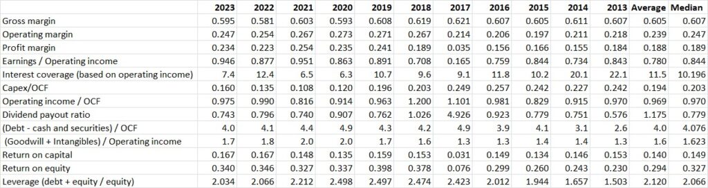 Figures of merit for the Coca Cola Company calculated from the balance sheet cash flow statement and income statement.