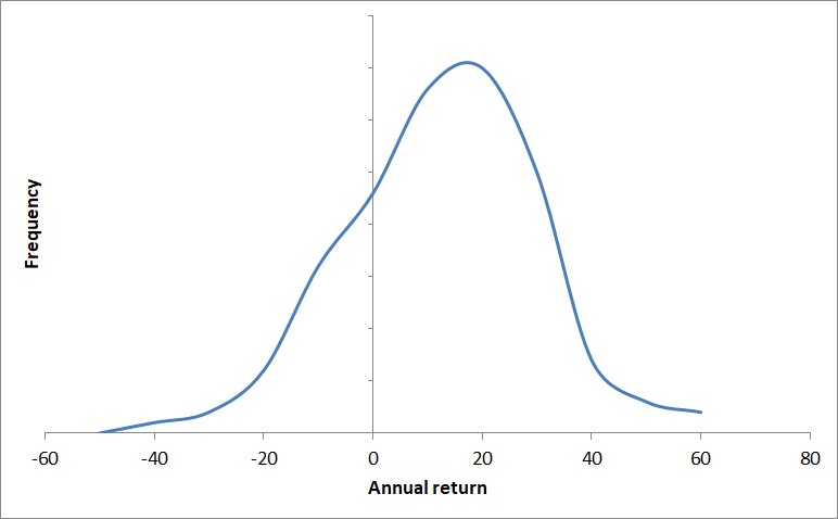 Distribution of S&P500 returns from 1871-2023 using the Shiller data. Frequency binning width was 10%.