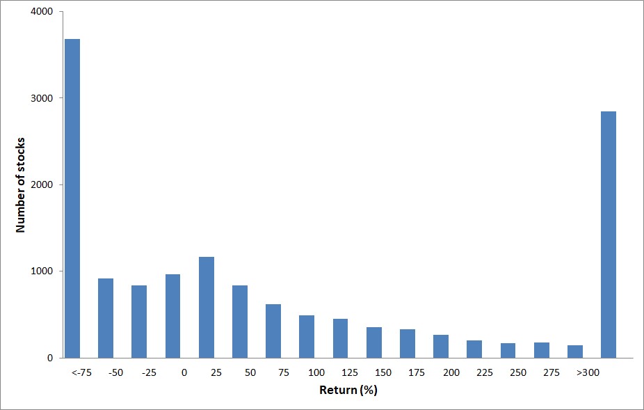 distribution of individual US stock returns over the period 1989-2015