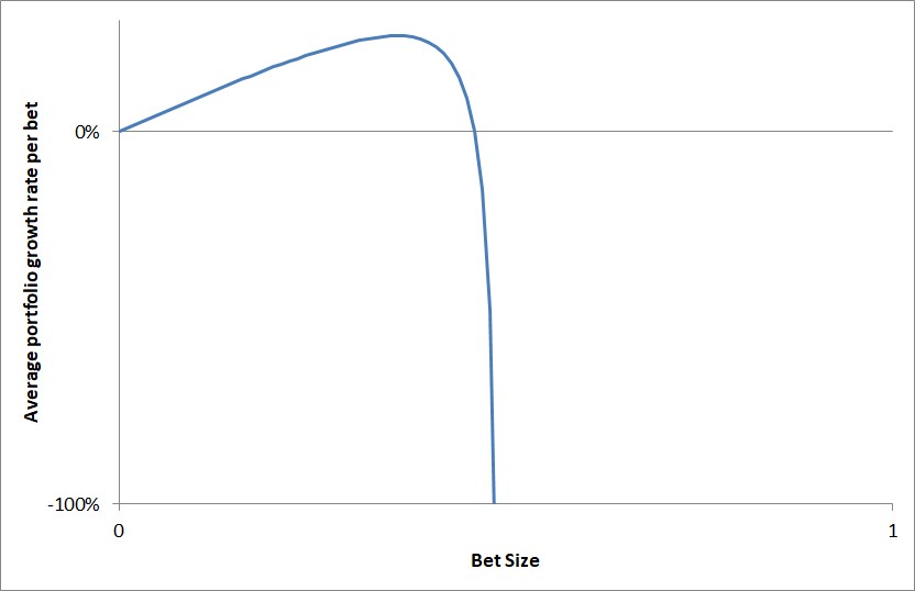 relationship between bet size and portfolio growth for Kelly type bets